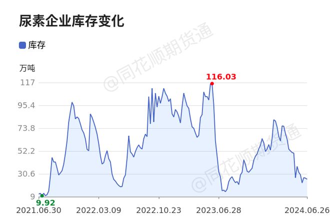 【收评】尿素日内上涨295%机构称日度产量下降尿素盘面向好(图1)