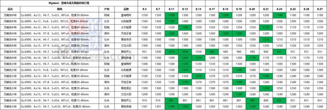 Mysteel：需求端支撑较弱无烟煤价格承压下行(图1)