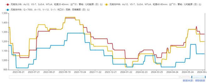 Mysteel：需求端支撑较弱无烟煤价格承压下行(图2)