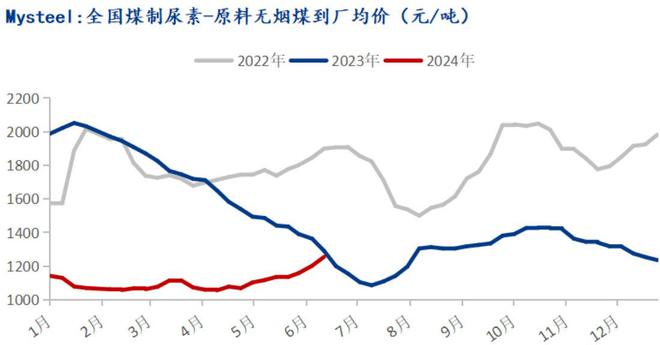 Mysteel：需求端支撑较弱无烟煤价格承压下行(图3)