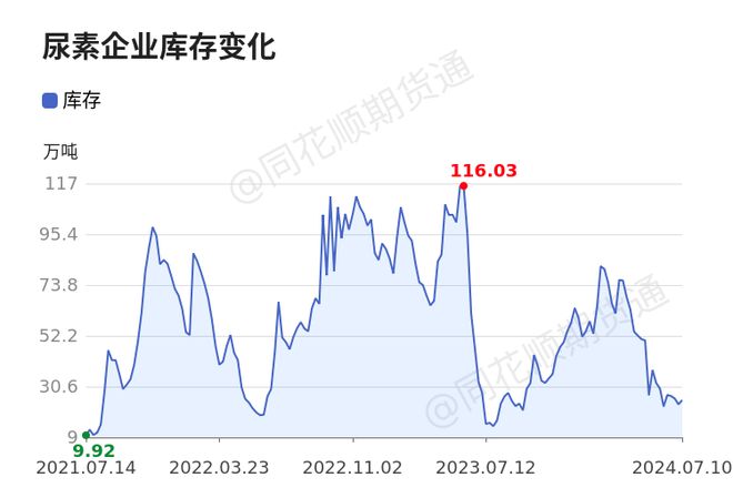 【收评】尿素日内下跌111%机构称尿素市场供应回升存在下行预期(图1)