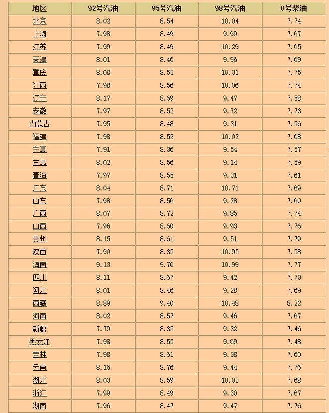 油价一夜变脸！7月10日调整后92、95汽油价格尿素、花生价如何(图2)