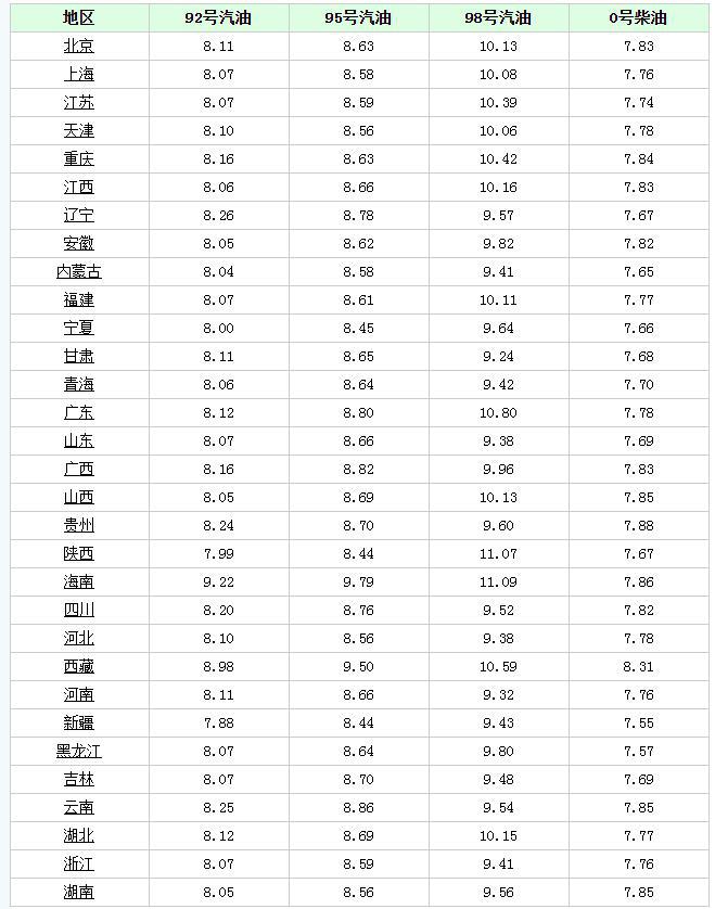 汽油大涨320元！7月14日调价后92号汽油价格尿素、玉米价格如何(图6)