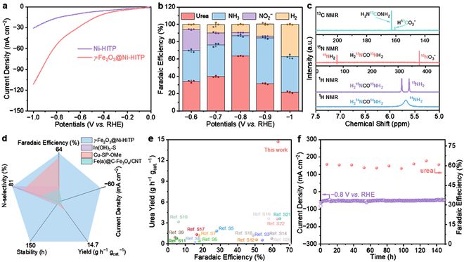 一篇NatSynth一篇Angew！中山大学廖培钦教授电化学合成尿素及分子筛分离研究新进展(图3)