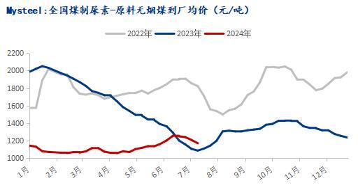 Mysteel：尿素价格持续下行媒制企业利润收缩(图3)