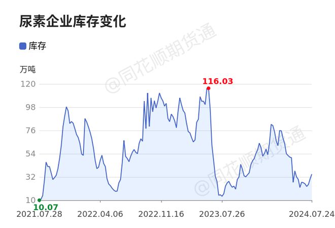 【收评】尿素日内下跌050%机构称尿素供应增加需求分散价格震荡下行(图1)