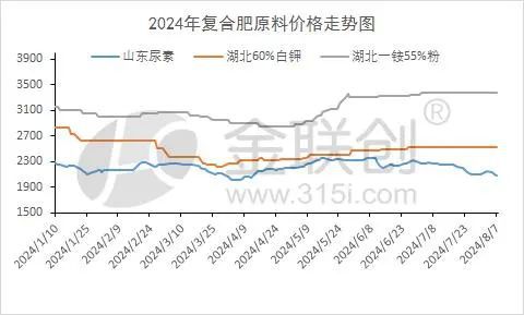 【复合肥】集中走货可能会迟到但不会缺席(图1)