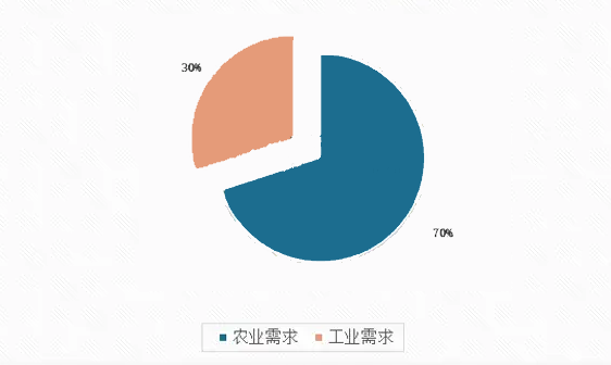 2024年工业尿素行业分析：我国工业尿素行业需求占比达30%(图1)