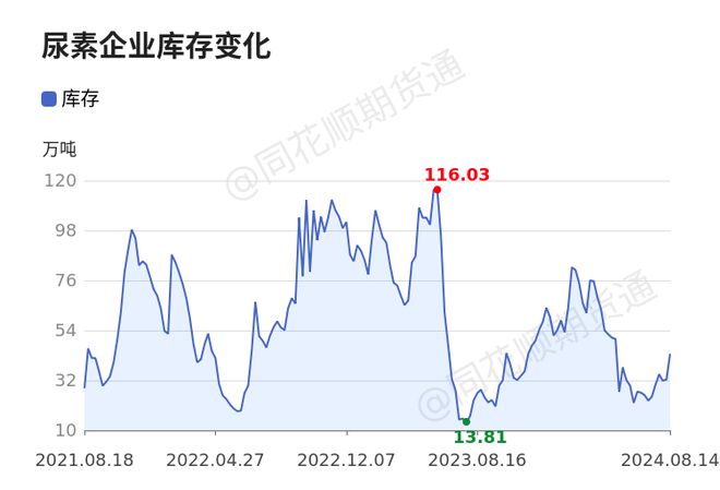 【收评】尿素日内下跌041%机构称尿素需求偏弱预计盘面整理(图1)