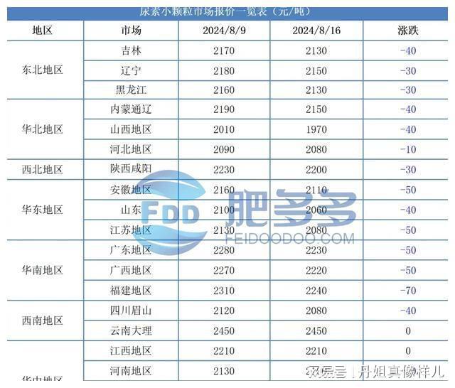 尿素周刊：印标对国内市场影响有限周内行情延续弱势下行(图2)