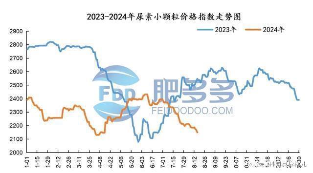 尿素周刊：印标对国内市场影响有限周内行情延续弱势下行(图1)