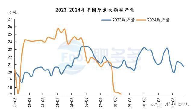 尿素周刊：印标对国内市场影响有限周内行情延续弱势下行(图5)