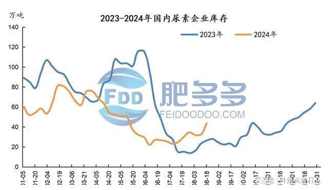 尿素周刊：印标对国内市场影响有限周内行情延续弱势下行(图7)