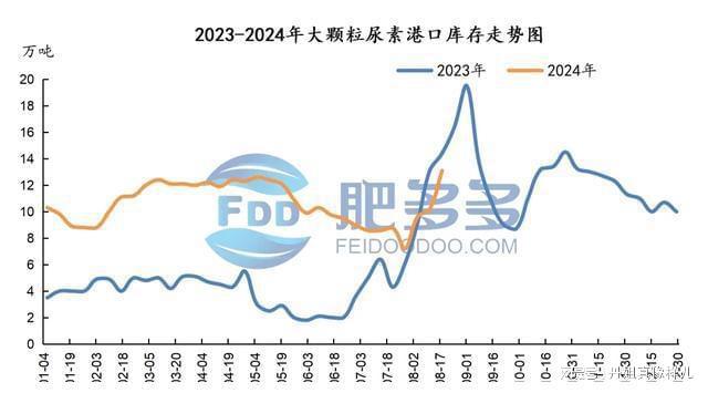 尿素周刊：印标对国内市场影响有限周内行情延续弱势下行(图9)