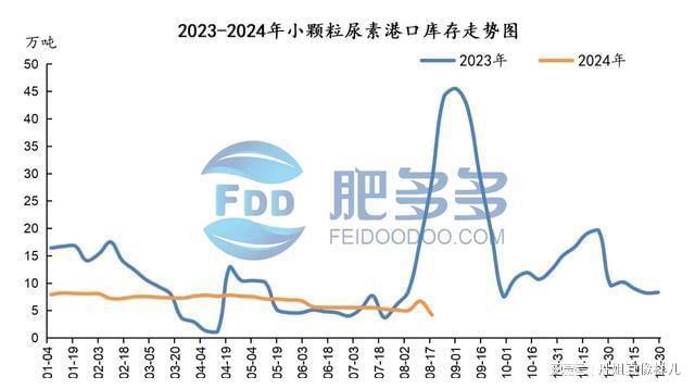 尿素周刊：印标对国内市场影响有限周内行情延续弱势下行(图10)