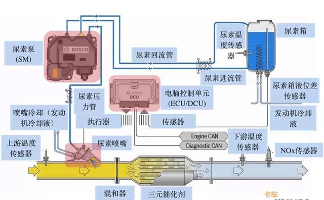 整理了8个造成车辆烧尿素多的原因看看你还有什么补充吗？(图2)