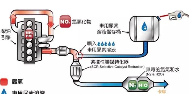 整理了8个造成车辆烧尿素多的原因看看你还有什么补充吗？(图1)