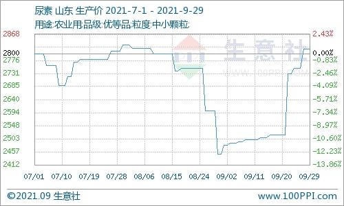 尿素价格9月份暴涨1358%！10月份还会继续上涨吗？最新消息来了！(图1)