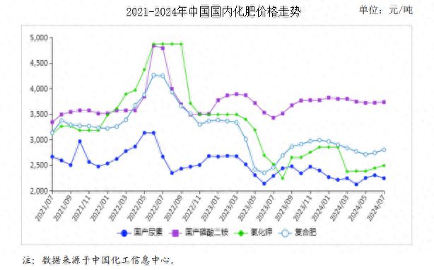 2024年7月农资市场供需及价格走势预测分析：尿素价格回落其他肥料稳中上涨(图1)