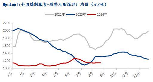 Mysteel：化工煤价弱势运行尿素企业刚需采购(图3)