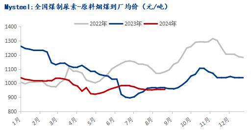 Mysteel：化工煤价弱势运行尿素企业刚需采购(图2)