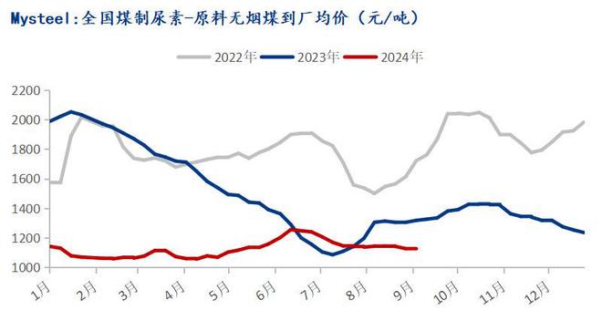 Mysteel：化工煤价震荡运行尿素企业刚需采购(图3)