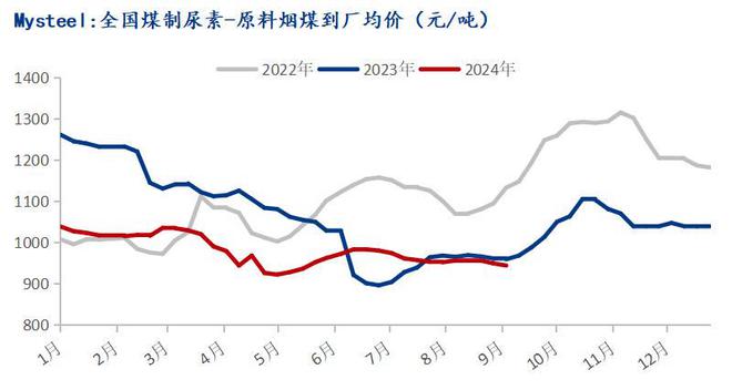 Mysteel：化工煤价震荡运行尿素企业刚需采购(图2)