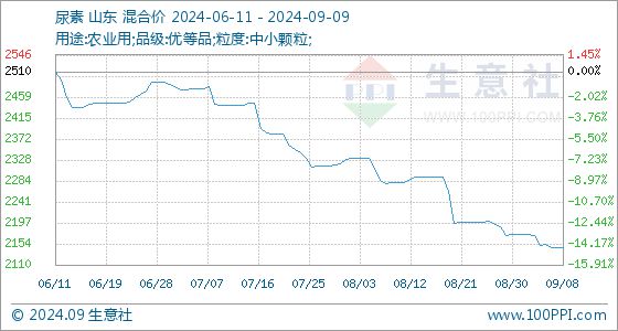 9月9日生意社尿素基准价为214700元吨(图1)