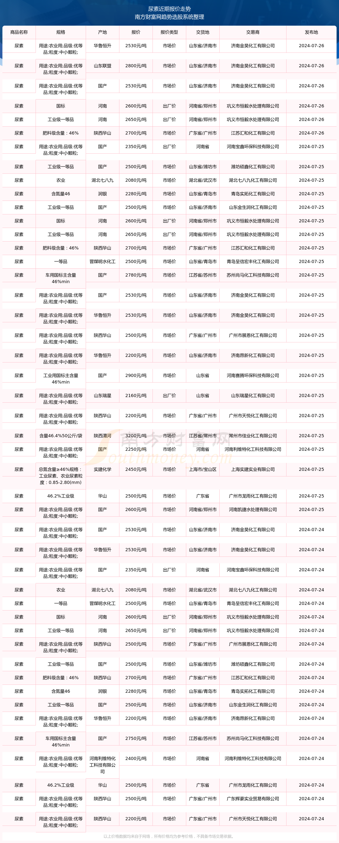 尿素报价查询（2024年7月26日）(图2)