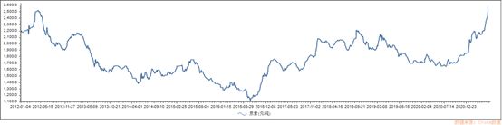 行业观察尿素价格短期内或将维持高位提振上市公司业绩(图1)