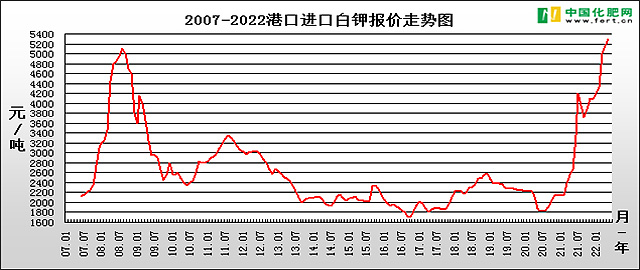 【中肥网】尿素去哪了是悬案钾肥在哪里是阳谋(图1)