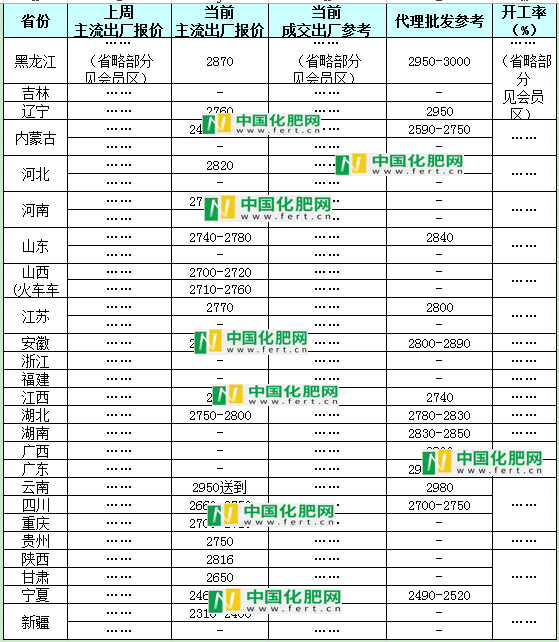 【中肥网】3月7日尿素日报(图1)