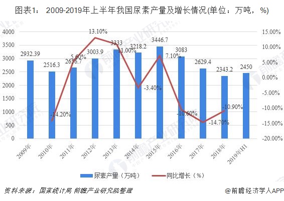 2019年中国尿素行业发展现状和市场前景分析出口远大于进口【组图】(图1)