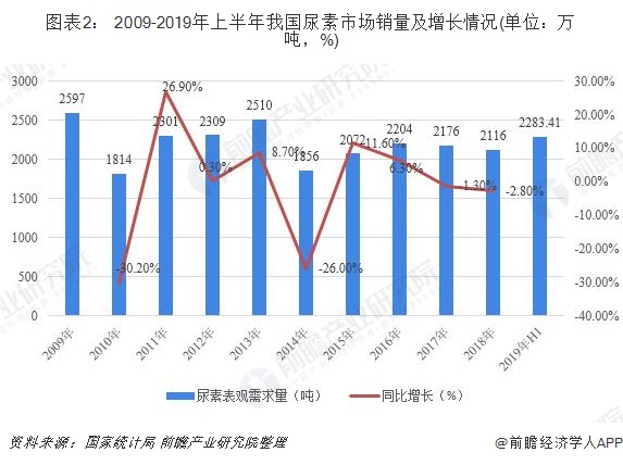 2019年中国尿素行业发展现状和市场前景分析出口远大于进口【组图】(图2)