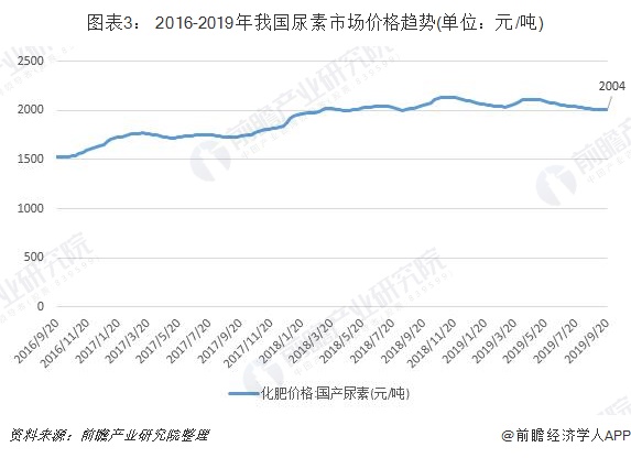 2019年中国尿素行业发展现状和市场前景分析出口远大于进口【组图】(图3)