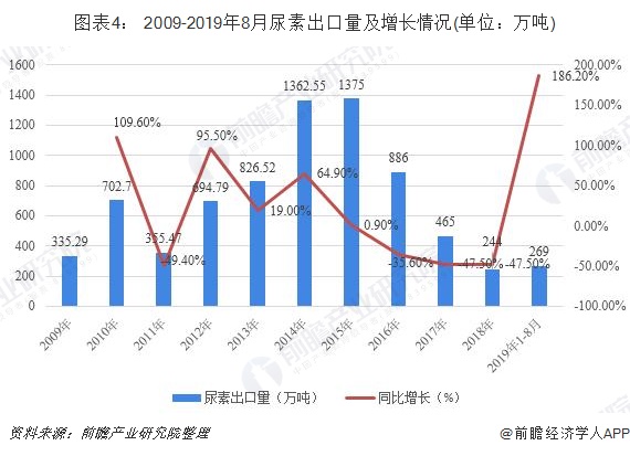 2019年中国尿素行业发展现状和市场前景分析出口远大于进口【组图】(图4)