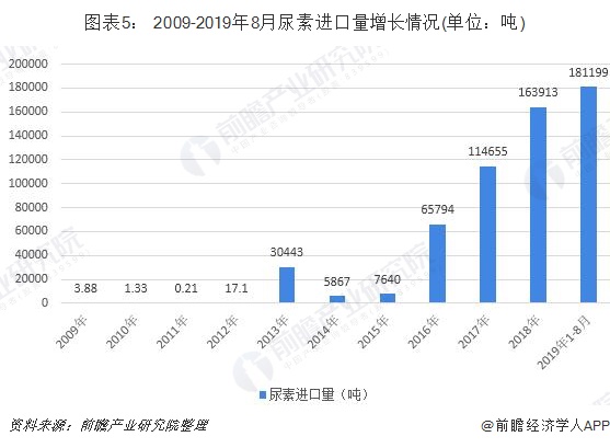 2019年中国尿素行业发展现状和市场前景分析出口远大于进口【组图】(图5)