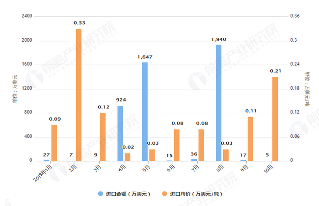 2019年10月我国尿素进口数量为25万吨(图1)