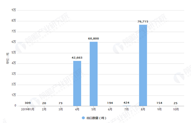 2019年10月我国尿素进口数量为25万吨(图2)