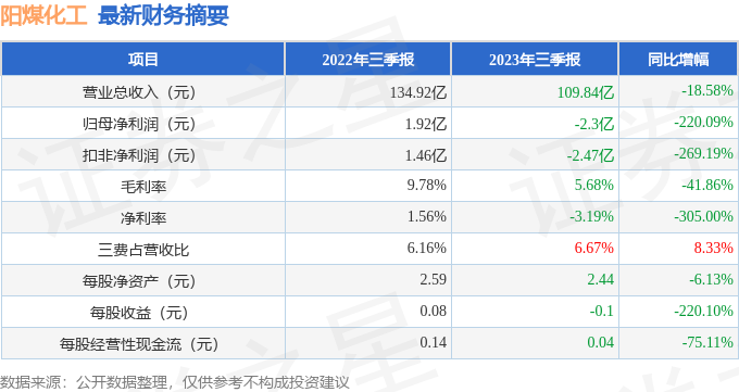 阳煤化工（600691）2023年三季报简析：净利润减22009%(图1)