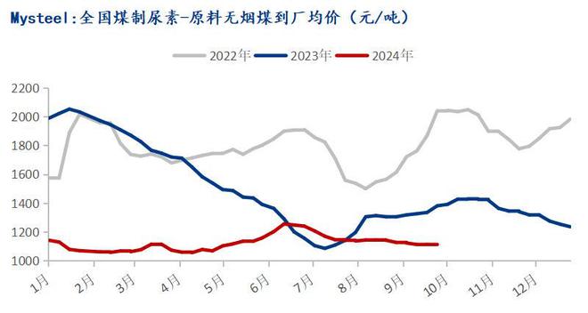 Mysteel：化工煤价偏强运行尿素企业利润压缩(图3)