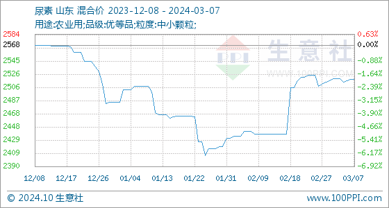 3月7日生意社尿素基准价为251833元吨(图1)