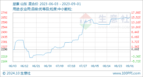 9月1日生意社尿素基准价为264667元吨(图1)