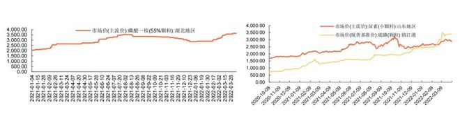 化肥涨价会“花飞”？(图1)