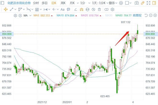 化肥涨价会“花飞”？(图3)