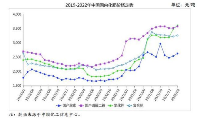 化肥涨价会“花飞”？(图5)