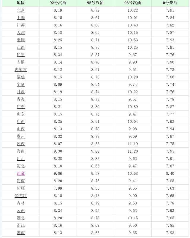 汽油价格大降5月14日调整后92、95汽油价格花生、尿素价咋样