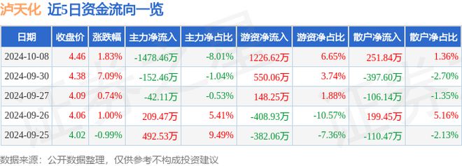 泸天化（000912）10月8日主力资金净卖出147846万元(图1)