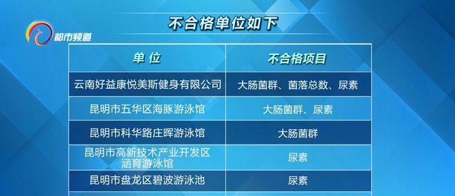 昆明人注意了！这6家游泳池卫生监测不合格(图1)