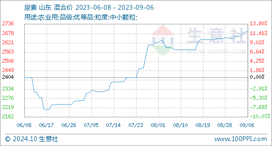 9月6日生意社尿素基准价为268833元吨(图1)
